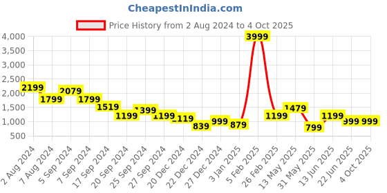 myntra.com A.T.U.N. Girls Pleated Gotta Patti Linen A-Line Kurti With Sharara & Dupatta a.t.u.n. Price History Graph from 2 Aug 2024 to 4 Oct 2025