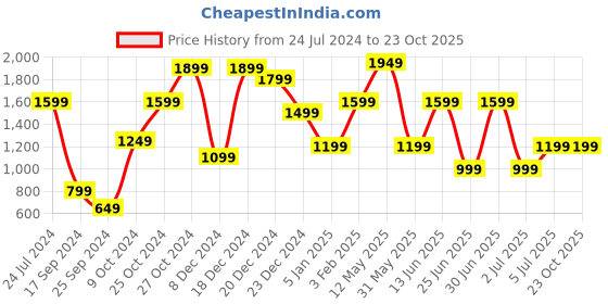 myntra.com A.T.U.N. Girls Printed Angrakha Pure Cotton Kurta With Dupatta a.t.u.n. Price History Graph from 24 Jul 2024 to 23 Oct 2025