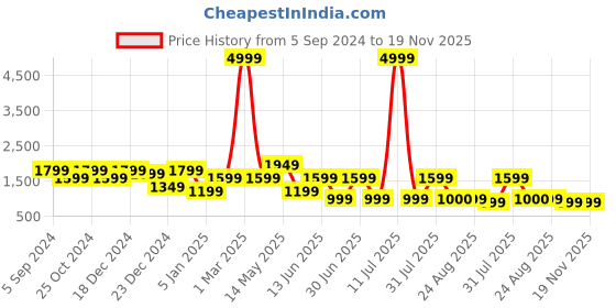 myntra.com A.T.U.N. Girls Printed Crop Top With Palazzos a.t.u.n. Price History Graph from 5 Sep 2024 to 18 Nov 2025