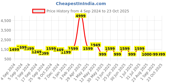 myntra.com A.T.U.N. Girls Printed Regular Mirror Work Kurta with Sharara & With Dupatta a.t.u.n. Price History Graph from 4 Sep 2024 to 23 Oct 2025