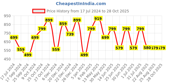 myntra.com A.T.U.N. Girls Printed Rompers a.t.u.n. Price History Graph from 17 Jul 2024 to 28 Oct 2025