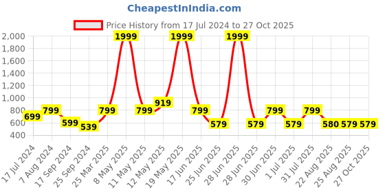 myntra.com A.T.U.N. Girls Printed Rompers a.t.u.n. Price History Graph from 17 Jul 2024 to 27 Oct 2025