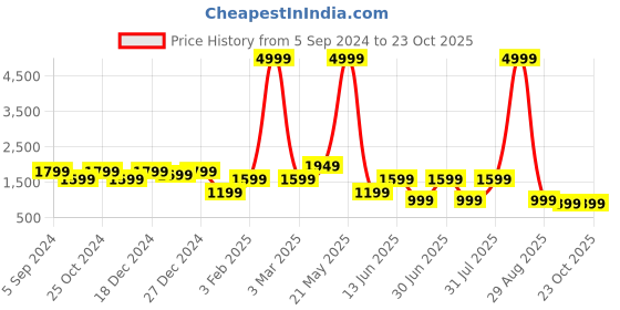 myntra.com A.T.U.N. Girls Printed Tunic With Sharara a.t.u.n. Price History Graph from 5 Sep 2024 to 23 Oct 2025