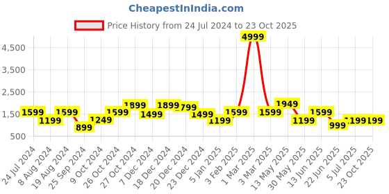 myntra.com A.T.U.N. Girls Printed V Neck Angrakha Kurta With Dupatta a.t.u.n. Price History Graph from 24 Jul 2024 to 23 Oct 2025
