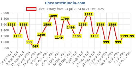 myntra.com A.T.U.N. Girls Printed V Neck Angrakha Kurta With Dupatta a.t.u.n. Price History Graph from 24 Jul 2024 to 23 Oct 2025
