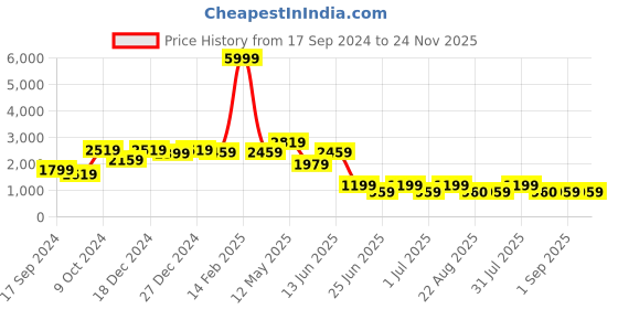 myntra.com A.T.U.N. Girls Purple Embellished Sequined Tulle Net Maxi Gown Dress a.t.u.n. Price History Graph from 17 Sep 2024 to 23 Nov 2025