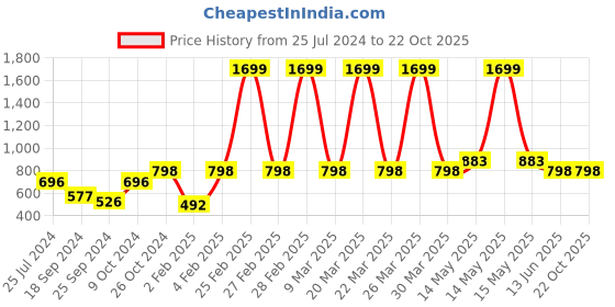myntra.com A.T.U.N. Girls Purple Pure Cotton A-Line Dress a.t.u.n. Price History Graph from 25 Jul 2024 to 22 Oct 2025