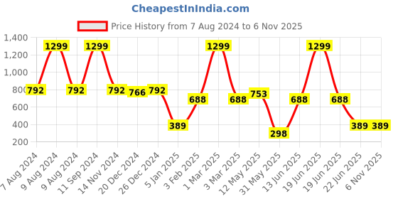 myntra.com A.T.U.N. Girls Purple Solid Flared Mini Tutu Skirt a.t.u.n. Price History Graph from 7 Aug 2024 to 3 Nov 2025