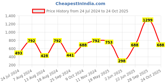 myntra.com A.T.U.N. Girls Purple Solid Flared Mini Tutu Skirt a.t.u.n. Price History Graph from 24 Jul 2024 to 24 Oct 2025