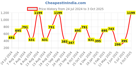 myntra.com A.T.U.N. Girls Purple Solid Flared Mini Tutu Skirt a.t.u.n. Price History Graph from 24 Jul 2024 to 3 Oct 2025