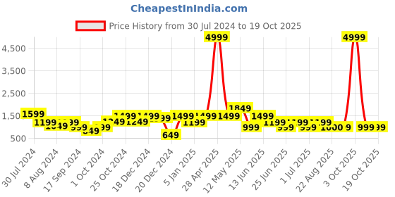 myntra.com A.T.U.N. Girls Ready to Wear Lehenga & Blouse With Dupatta a.t.u.n. Price History Graph from 30 Jul 2024 to 18 Oct 2025