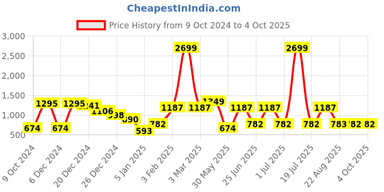 myntra.com A.T.U.N. Girls Red & Gold-Toned Layered Net Dress with Headband a.t.u.n. Price History Graph from 9 Oct 2024 to 4 Oct 2025