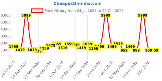 myntra.com A.T.U.N. Girls Red Embroidered Tiered Gotta Patti Kurta with Trousers & With Dupatta a.t.u.n. Price History Graph from 24 Jul 2024 to 20 Oct 2025