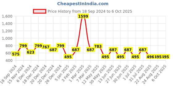 myntra.com A.T.U.N. Girls Red Party Crop Open Front Shrug a.t.u.n. Price History Graph from 18 Sep 2024 to 4 Oct 2025