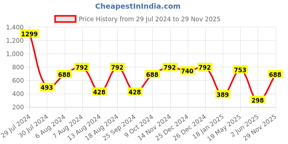 myntra.com A.T.U.N. Girls Red Solid Flared Mini Tutu Skirt a.t.u.n. Price History Graph from 29 Jul 2024 to 29 Nov 2025