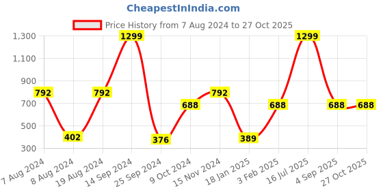 myntra.com A.T.U.N. Girls Rose Pink Flared Mini Tutu Skirt a.t.u.n. Price History Graph from 7 Aug 2024 to 27 Oct 2025