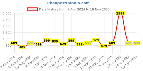 myntra.com A.T.U.N. Girls Ruched Crop Tie-Ups Top a.t.u.n. Price History Graph from 7 Aug 2024 to 18 Nov 2025