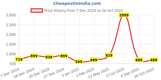 myntra.com A.T.U.N. Girls Ruched Crop Tie-Ups Top a.t.u.n. Price History Graph from 7 Dec 2024 to 25 Oct 2025