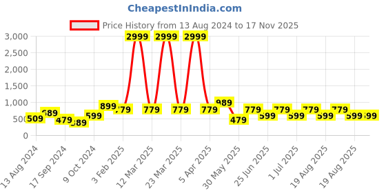 myntra.com A.T.U.N. Girls Self Design Lace Fit & Flare Dress a.t.u.n. Price History Graph from 13 Aug 2024 to 16 Nov 2025