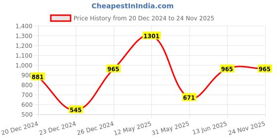 myntra.com A.T.U.N. Girls Self-Design Relaxed-Fit Joggers a.t.u.n. Price History Graph from 20 Dec 2024 to 23 Nov 2025