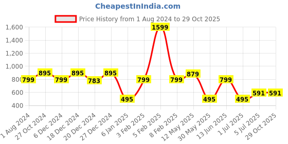 myntra.com A.T.U.N. Girls Shoulder Straps Opaque Fit & Flare Dress a.t.u.n. Price History Graph from 1 Aug 2024 to 28 Oct 2025