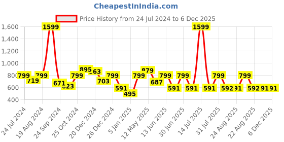 myntra.com A.T.U.N. Girls Shoulder Straps Playsuit a.t.u.n. Price History Graph from 24 Jul 2024 to 6 Dec 2025