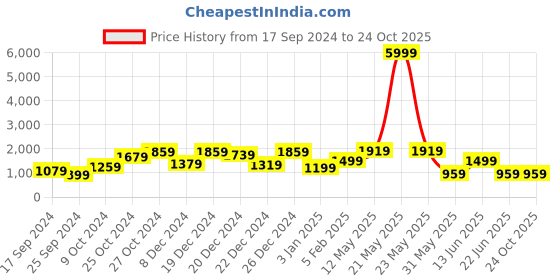 myntra.com A.T.U.N. Girls Tiered Thread Work Kurta with Trousers & Dupatta a.t.u.n. Price History Graph from 17 Sep 2024 to 24 Oct 2025