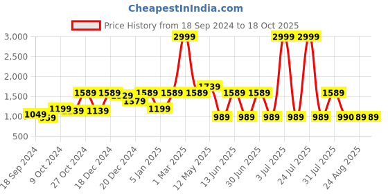 myntra.com A.T.U.N. Girls Turquoise Blue Embellished Ready to Wear Lehenga & Blouse With Net Dupatta a.t.u.n. Price History Graph from 18 Sep 2024 to 17 Oct 2025
