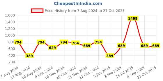 myntra.com A.T.U.N. Girls Turquoise Blue Flared Mini Tutu Skirt a.t.u.n. Price History Graph from 7 Aug 2024 to 27 Oct 2025