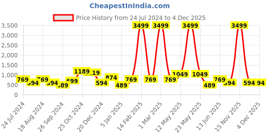 myntra.com A.T.U.N. Girls Violet & Silver-Toned Solid Round Neck Net Fit & Flare Dress a.t.u.n. Price History Graph from 24 Jul 2024 to 4 Dec 2025