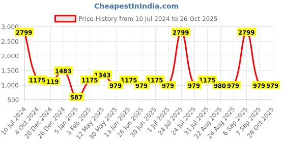 myntra.com A.T.U.N. Girls Yellow & Green Cotton Ready to Wear Lehenga & Blouse With Dupatta a.t.u.n. Price History Graph from 10 Jul 2024 to 25 Oct 2025