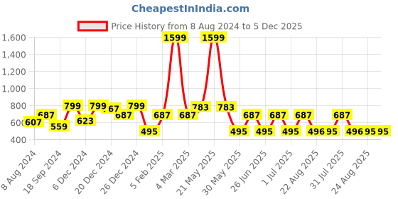 myntra.com A.T.U.N. Girls Yellow Solid Crop Shrug a.t.u.n. Price History Graph from 8 Aug 2024 to 5 Dec 2025
