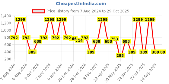 myntra.com A.T.U.N. Girls Yellow Solid Flared Mini Tutu Skirt a.t.u.n. Price History Graph from 7 Aug 2024 to 29 Oct 2025