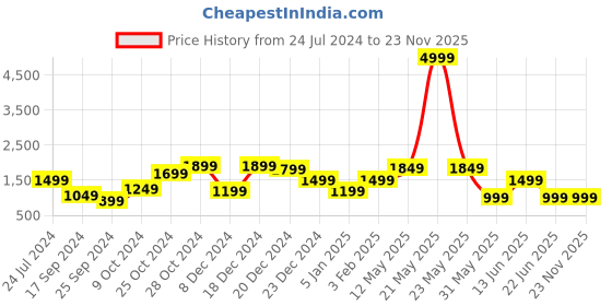 myntra.com A.T.U.N. Girls Yoke Design Empire Gotta Patti Kurti With Dhoti Pants & Dupatta a.t.u.n. Price History Graph from 24 Jul 2024 to 23 Nov 2025
