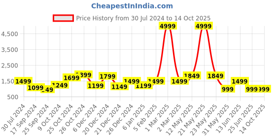myntra.com A.T.U.N. Girls Yoke Design Empire Gotta Patti Kurti with Dhoti Pants & With Dupatta a.t.u.n. Price History Graph from 30 Jul 2024 to 14 Oct 2025