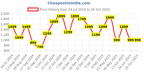 myntra.com A.T.U.N. Girls Yoke Design Gotta Patti Kurti with Dhoti Pants & With Dupatta a.t.u.n. Price History Graph from 24 Jul 2024 to 20 Oct 2025