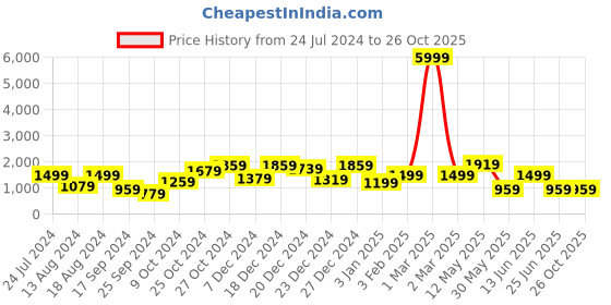 myntra.com A.T.U.N. Girls Yoke Design Tiered Gotta Patti Kurta with Trousers & Dupatta a.t.u.n. Price History Graph from 24 Jul 2024 to 24 Oct 2025