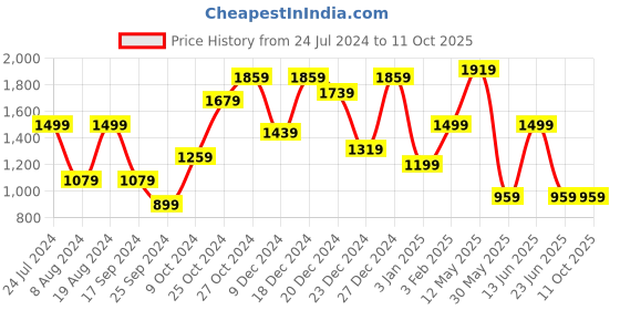 myntra.com A.T.U.N. Girls Yoke Design Tiered Kurta with Trousers & Dupatta a.t.u.n. Price History Graph from 24 Jul 2024 to 10 Oct 2025