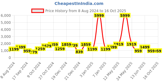 myntra.com A.T.U.N. Girls Yoke Design Tiered Thread Work Kurta with Trousers & Dupatta a.t.u.n. Price History Graph from 8 Aug 2024 to 16 Oct 2025