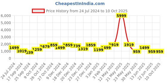 myntra.com A.T.U.N. Girls Yoke Design Tiered Thread Work Kurta with Trousers & Dupatta a.t.u.n. Price History Graph from 24 Jul 2024 to 10 Oct 2025