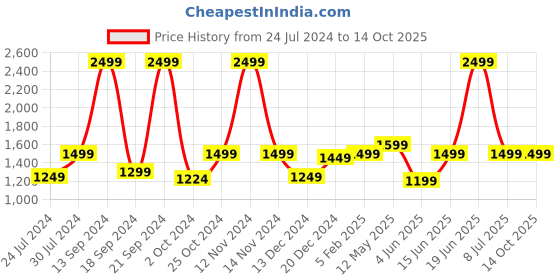 myntra.com A.T.U.N. Infant Boys Dino Printed Single Breasted Party Blazer a.t.u.n. Price History Graph from 24 Jul 2024 to 13 Oct 2025