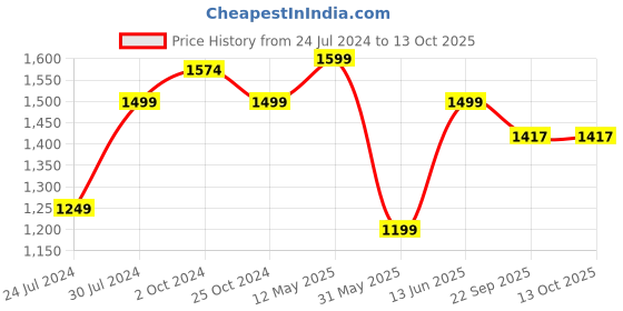 myntra.com A.T.U.N. Infant Boys Jungle Printed Party Blazer a.t.u.n. Price History Graph from 24 Jul 2024 to 12 Oct 2025