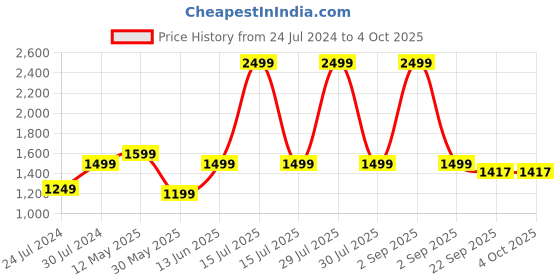 myntra.com A.T.U.N. Infant Boys Printed Party Blazer a.t.u.n. Price History Graph from 24 Jul 2024 to 4 Oct 2025