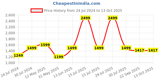 myntra.com A.T.U.N. Infant Boys Printed Party Blazer a.t.u.n. Price History Graph from 24 Jul 2024 to 12 Oct 2025