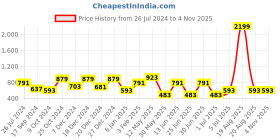 myntra.com A.T.U.N. Infant Girls Floral Printed Shoulder Strapped Pure Cotton Fit & Flare Dress a.t.u.n. Price History Graph from 26 Jul 2024 to 3 Nov 2025