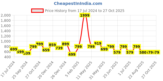 myntra.com A.T.U.N. Infant Girls Floral Printed Strap Romper a.t.u.n. Price History Graph from 17 Jul 2024 to 26 Oct 2025