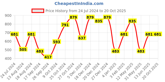 myntra.com A.T.U.N. Infants Girls Shoulder Straps Tie-Ups Fit & Flare Dress a.t.u.n. Price History Graph from 24 Jul 2024 to 20 Oct 2025