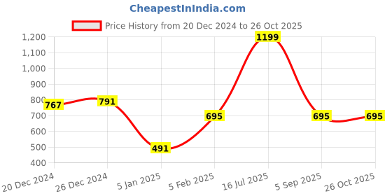 myntra.com A.T.U.N. Kids White & Navy Blue Pure Cotton Sailor Rompers a.t.u.n. Price History Graph from 20 Dec 2024 to 26 Oct 2025