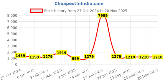myntra.com A.T.U.N. Lapel Collar Regular Sleeves Blazer Dresses a.t.u.n. Price History Graph from 27 Oct 2024 to 20 Nov 2025