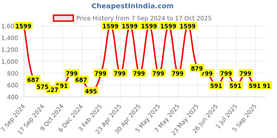 myntra.com A.T.U.N. Maroon A-Line Dress a.t.u.n. Price History Graph from 7 Sep 2024 to 16 Oct 2025